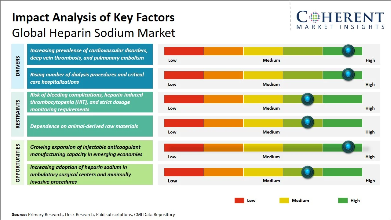 Heparin Sodium Market Key Factors