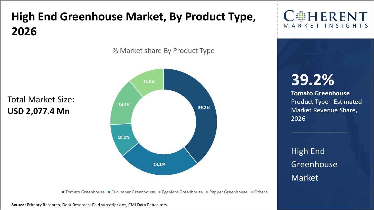 HIGH END GREENHOUSE MARKET