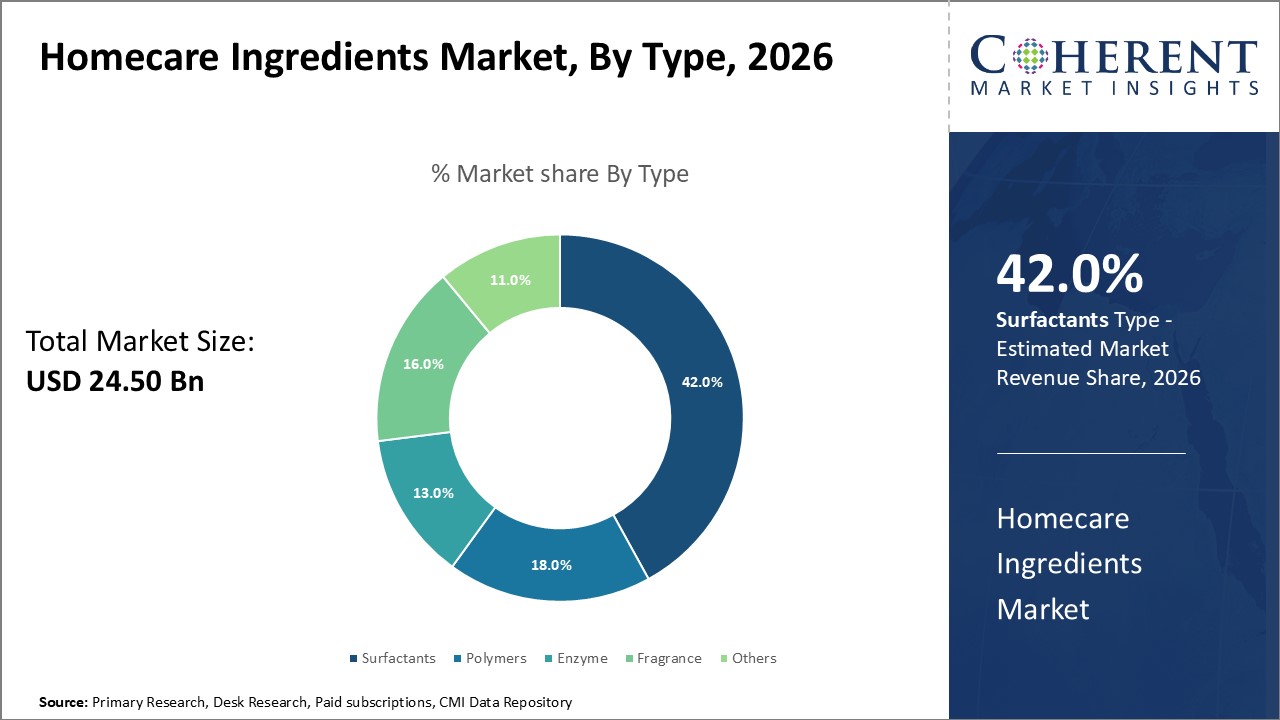 HOMECARE INGREDIENTS MARKET