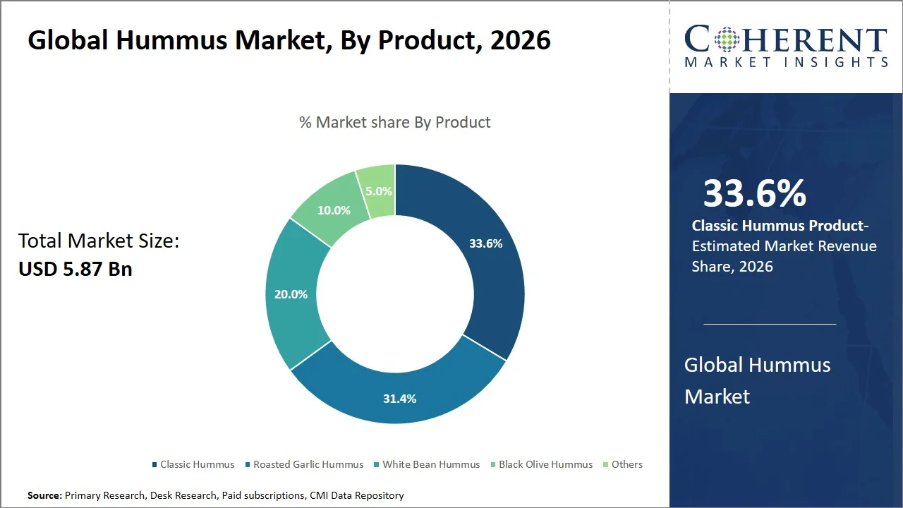 Hummus Market By Product