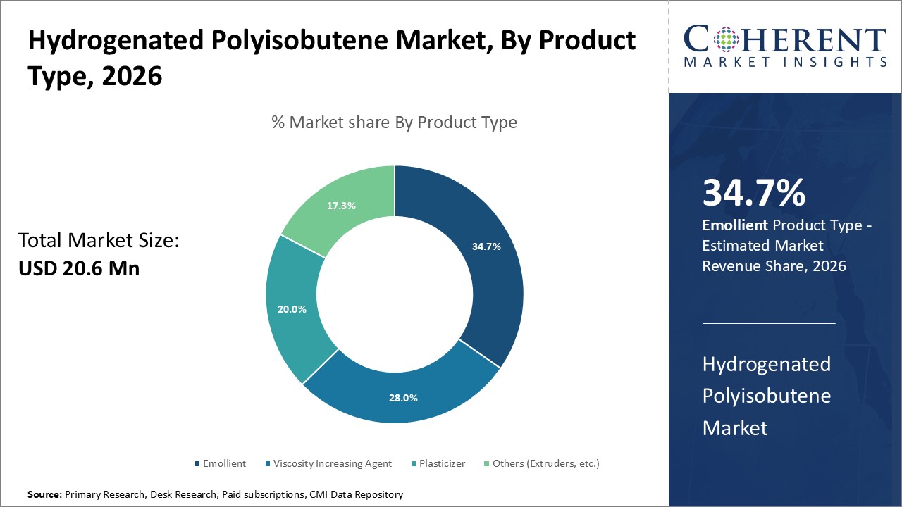 Hydrogenated Polyisobutene Market By Product Type