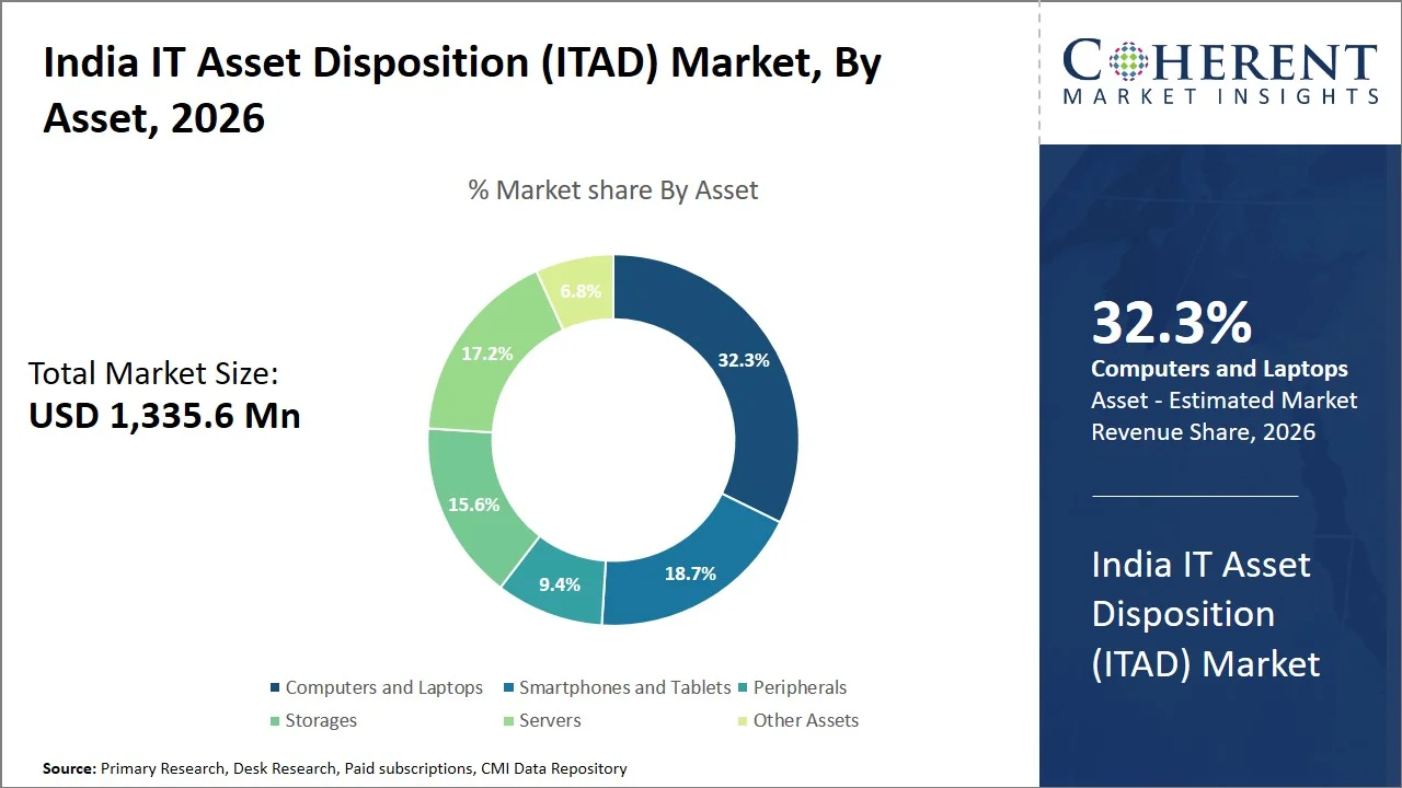India IT Asset Disposition (ITAD) Market By Asset