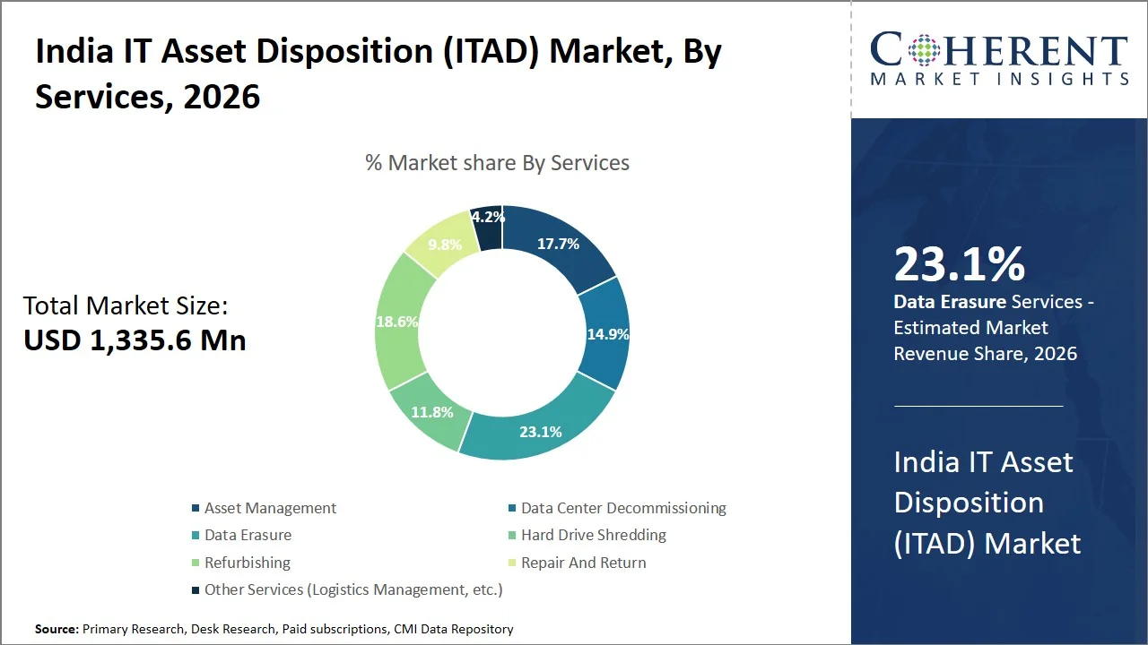 India IT Asset Disposition (ITAD) Market By Services