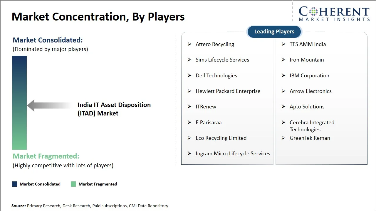 India IT Asset Disposition (ITAD) Market Concentration By Players