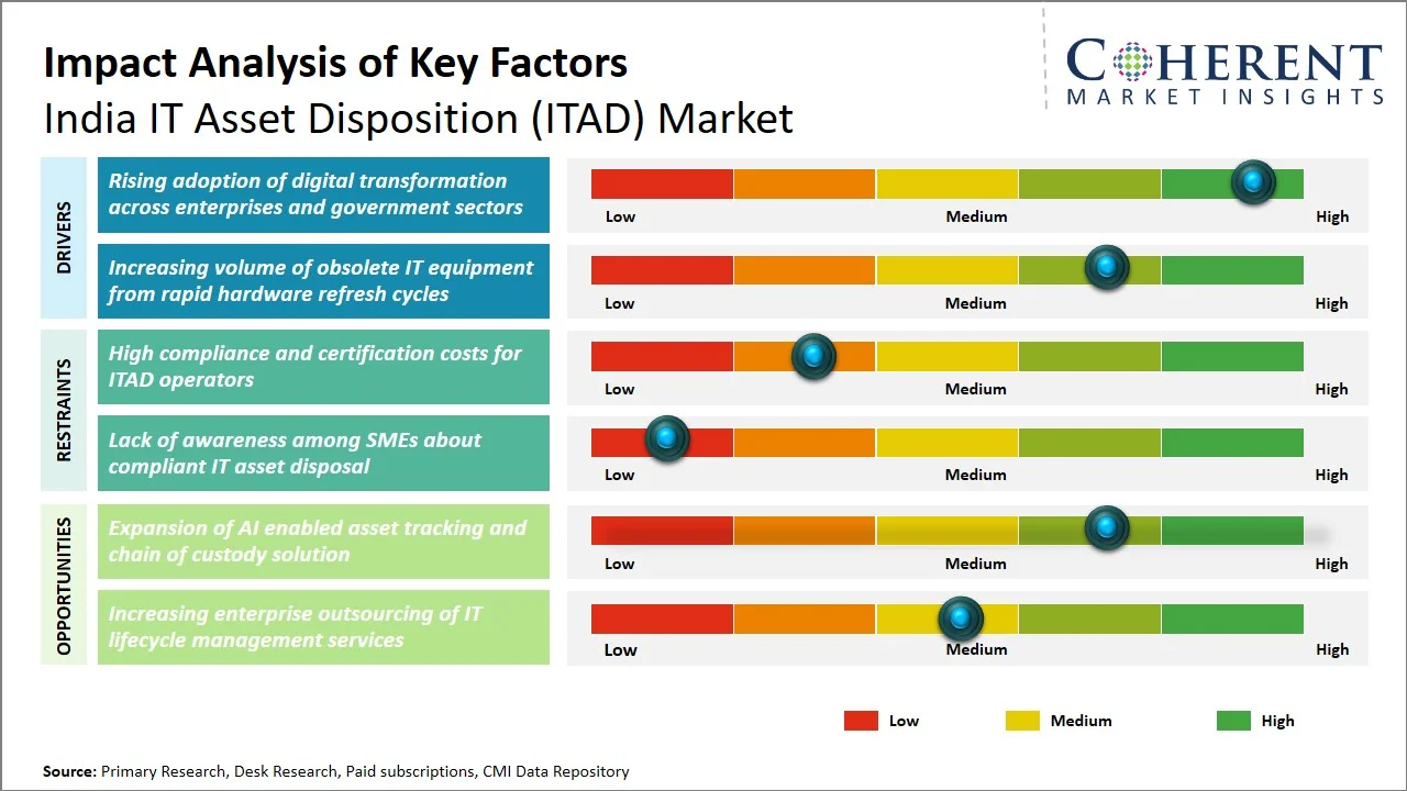 India IT Asset Disposition (ITAD) Market Key Factors