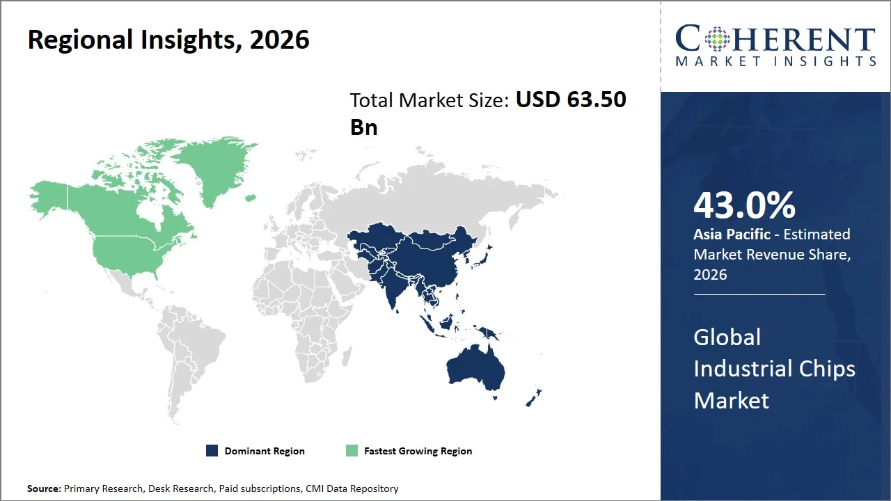Industrial Chips Market By Technology