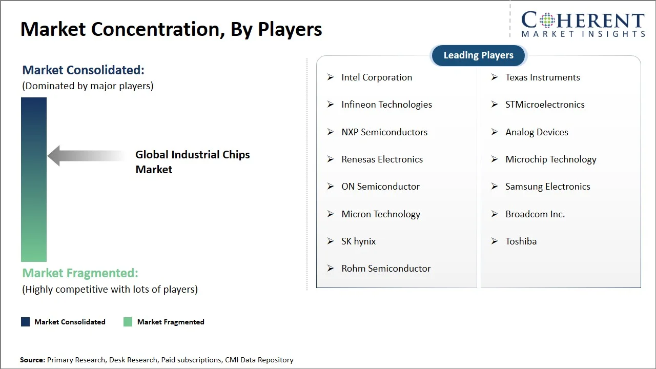 Industrial Chips Market Concentration By Players