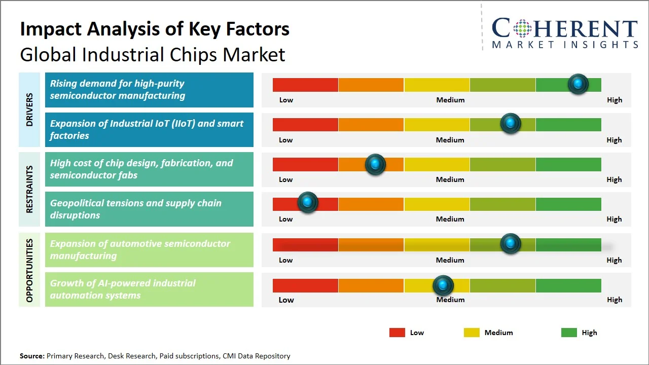 Industrial Chips Market Key Factors