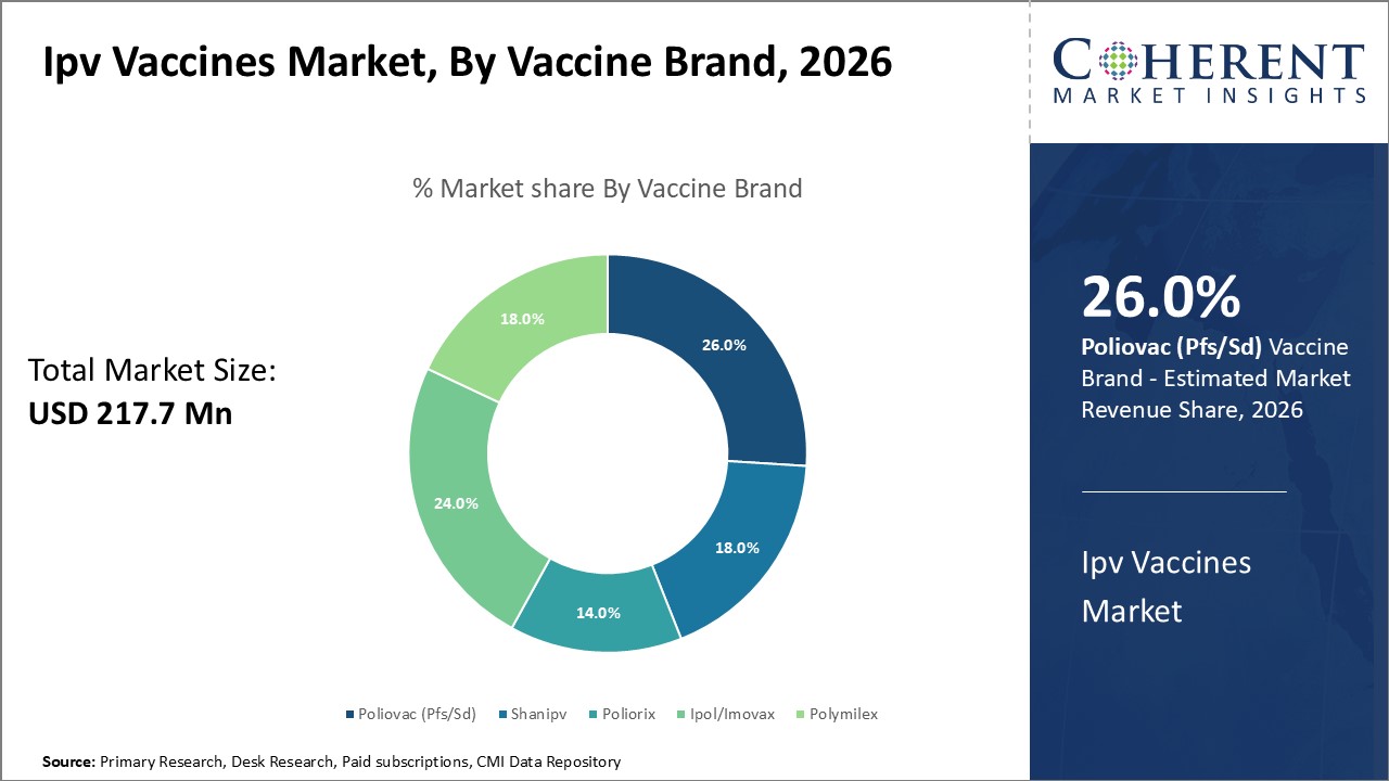 IPV Vaccines Market, By Vaccine Brand, 2024 IPV Vaccines Market, By Vaccine Brand, 2024