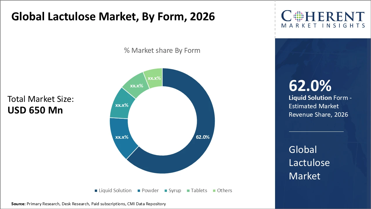 LACTULOSE MARKET| CMI lactulose market_fig1