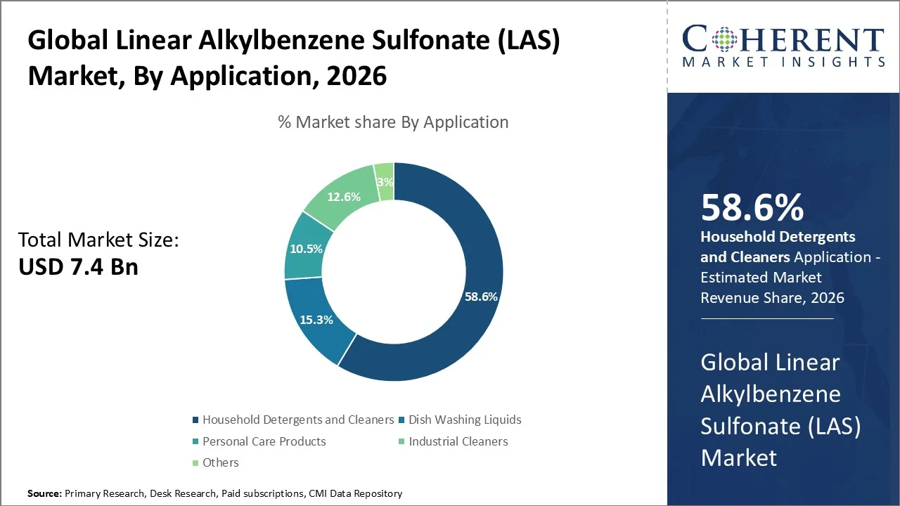 Linear Alkylbenzene Sulfonate (LAS) Market By Application