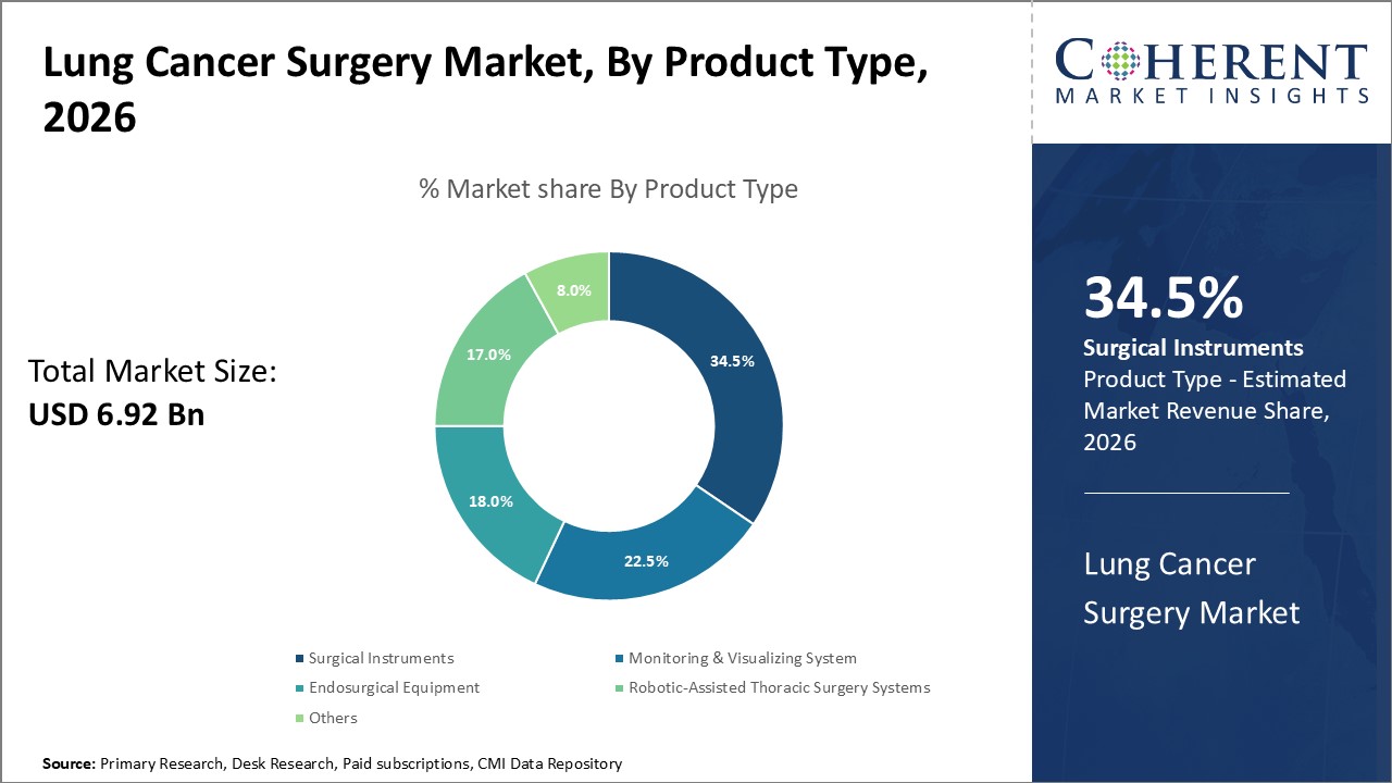 LUNG CANCER SURGERY MARKET