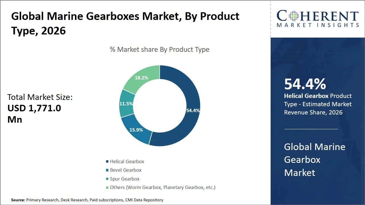 Marine Gearbox Market By Product Type