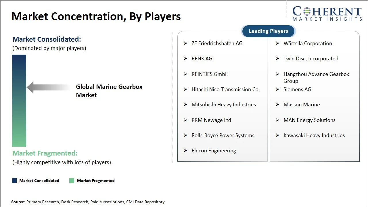 Marine Gearbox Market Concentration By Players