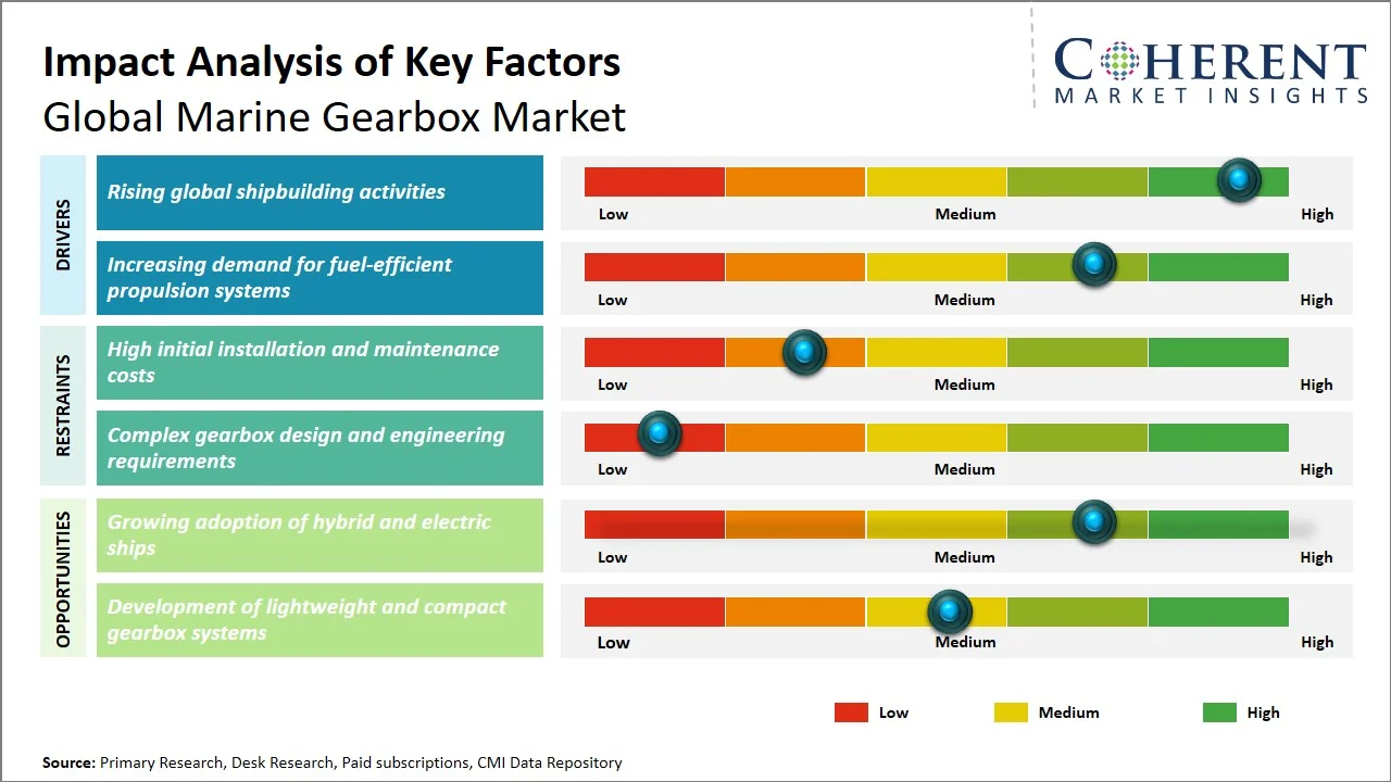 Marine Gearbox Market Key Factors