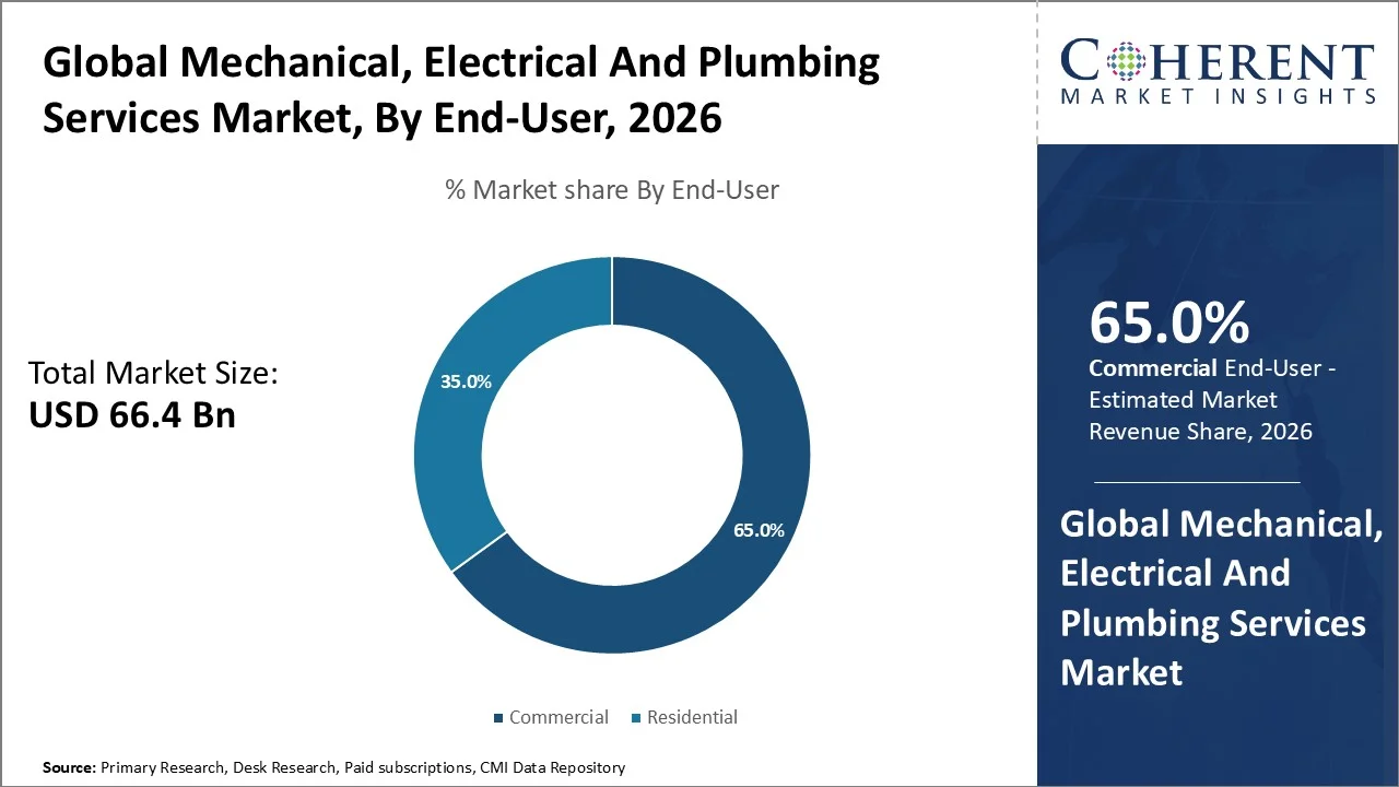 Mechanical, Electrical and Plumbing Services Market By End-User