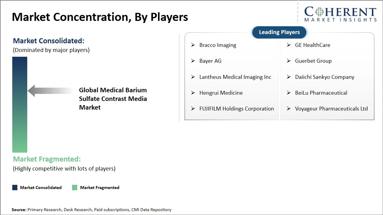 Medical Barium Sulfate Contrast Media Market Concentration By Players