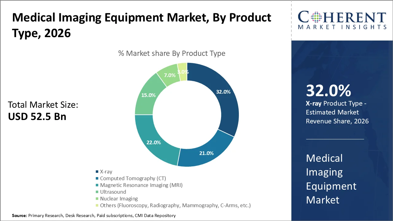 Medical Imaging Equipment Market By Product Type