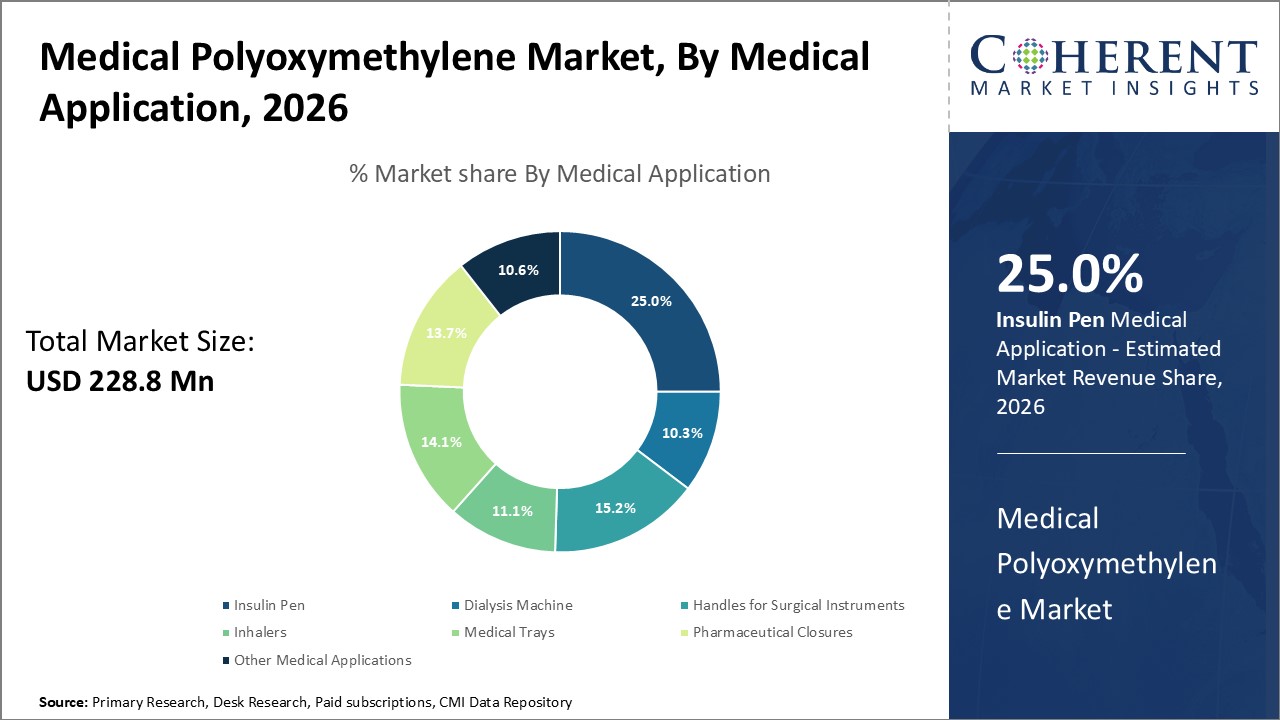MEDICAL POLYOXYMETHYLENE MARKET