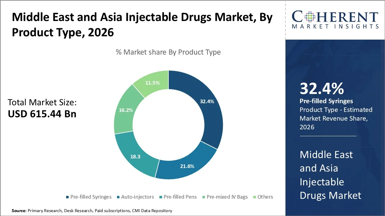 Middle East and Asia Injectable Drugs Market By Product Type