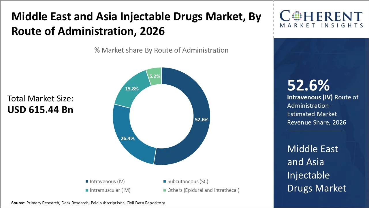 Middle East and Asia Injectable Drugs Market By Route of Administration