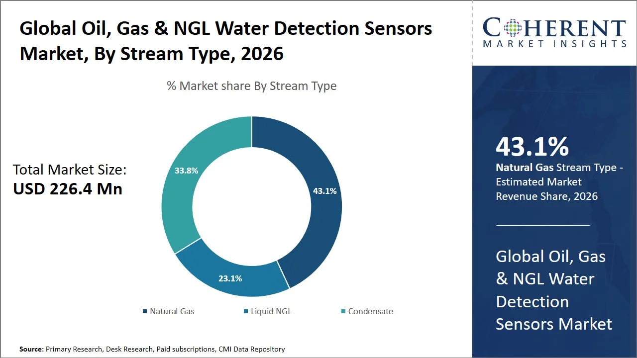 Oil, Gas & NGL Water Detection Sensors Market By Stream Type Oil, Gas & NGL Water Detection Sensors Market By Stream Type