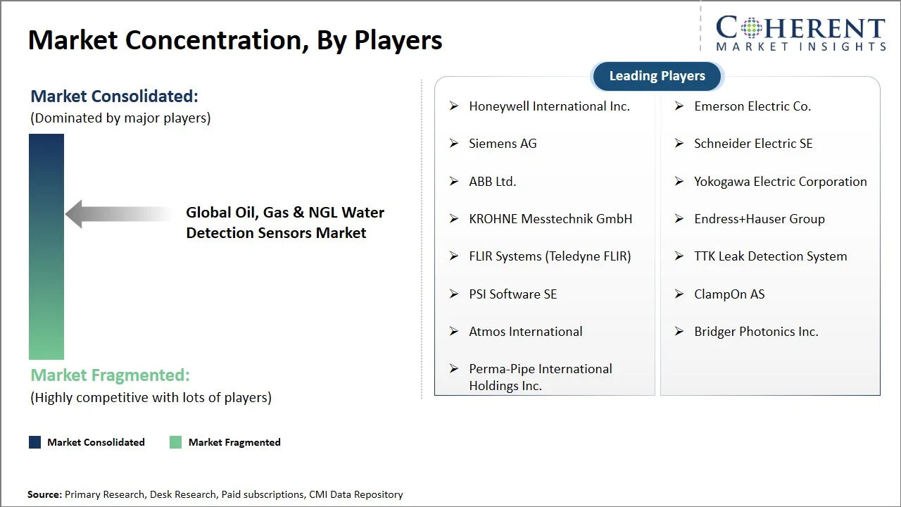 Oil, Gas & NGL Water Detection Sensors Market Concentration By Players Oil, Gas & NGL Water Detection Sensors Market Concentration By Players