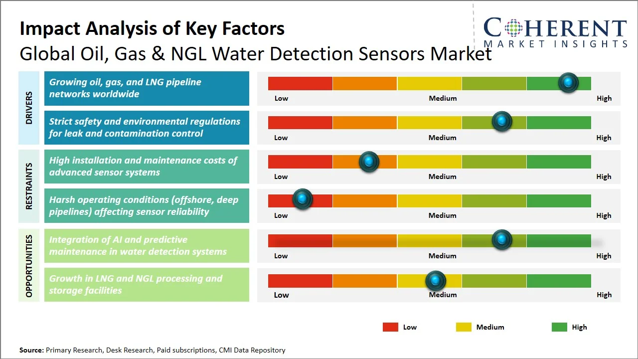 Oil, Gas & NGL Water Detection Sensors Market Key Factors Oil, Gas & NGL Water Detection Sensors Market Key Factors