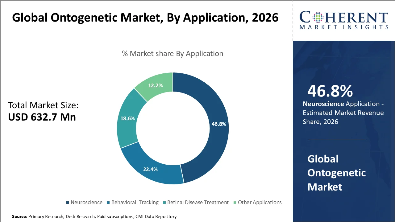 Ontogenetic Market By Application