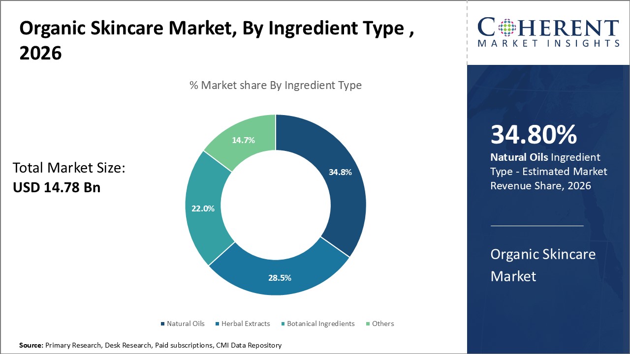 Organic Skincare Market, By Ingredient Type 