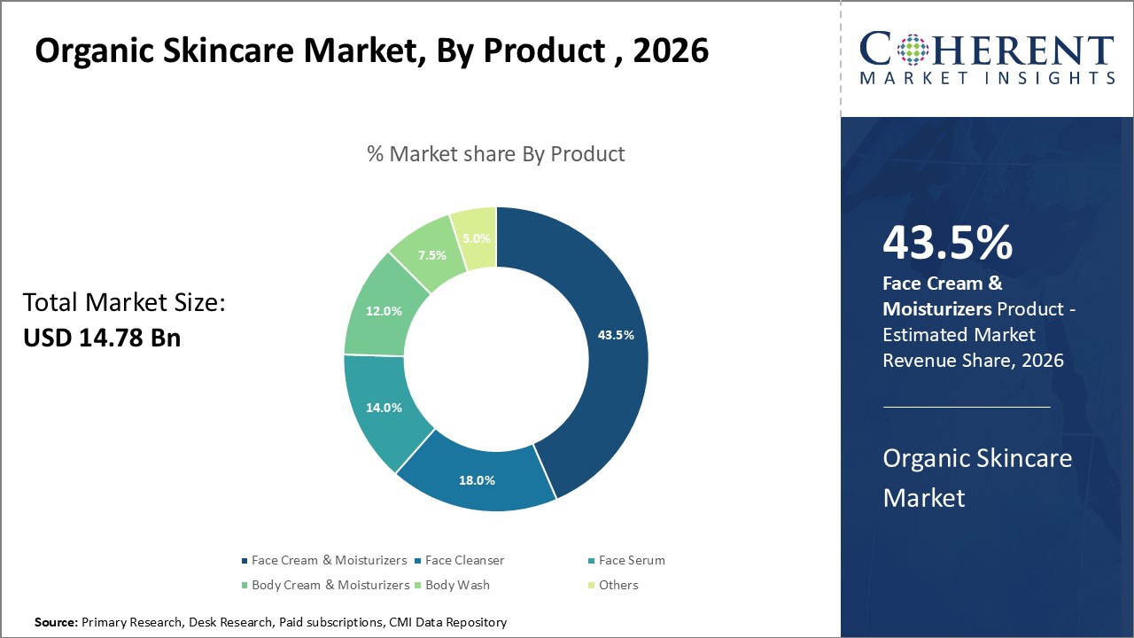 Organic Skincare Market By Product 