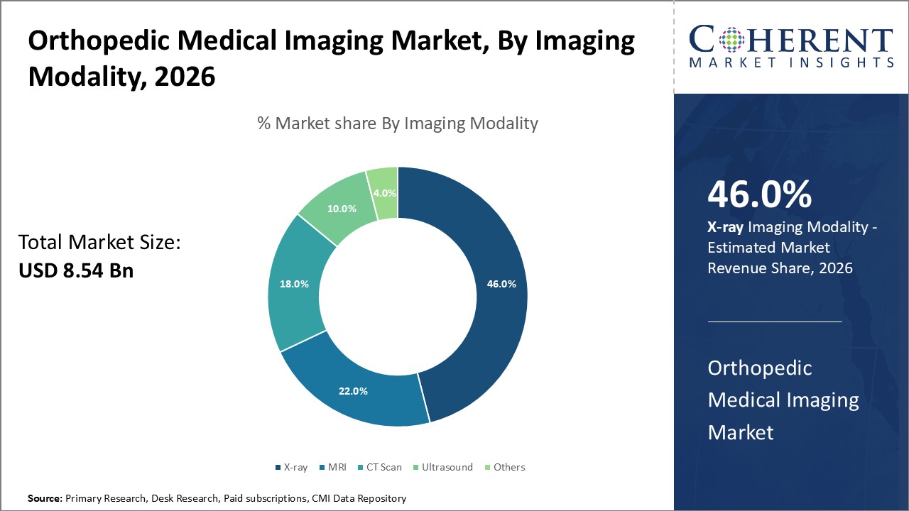 orthopedic medical imaging market by imaging modality