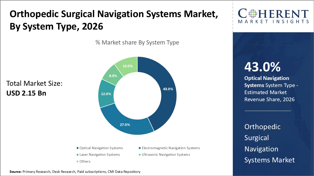 orthopedic surgical navigation systems market by system type