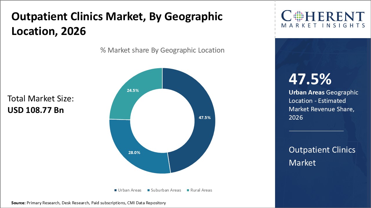 OUTPATIENT CLINICS MARKET
