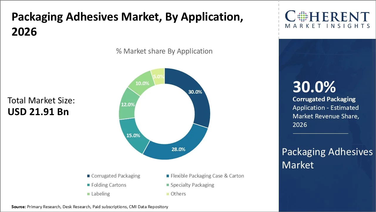 Packaging Adhesives Market By Application