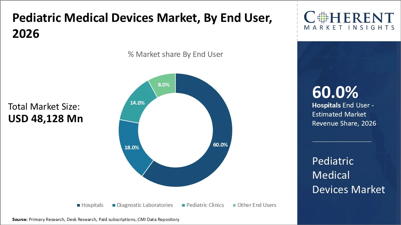 Pediatric Medical Devices Market By End User