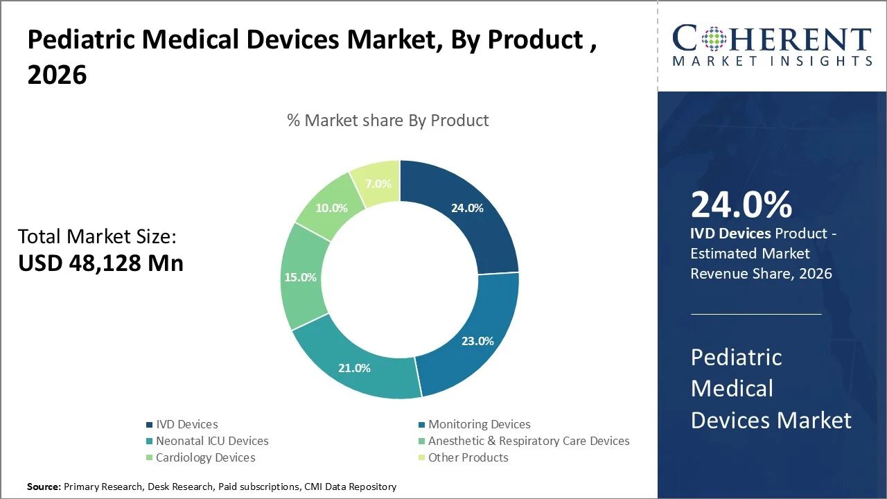 Pediatric Medical Devices Market By Product