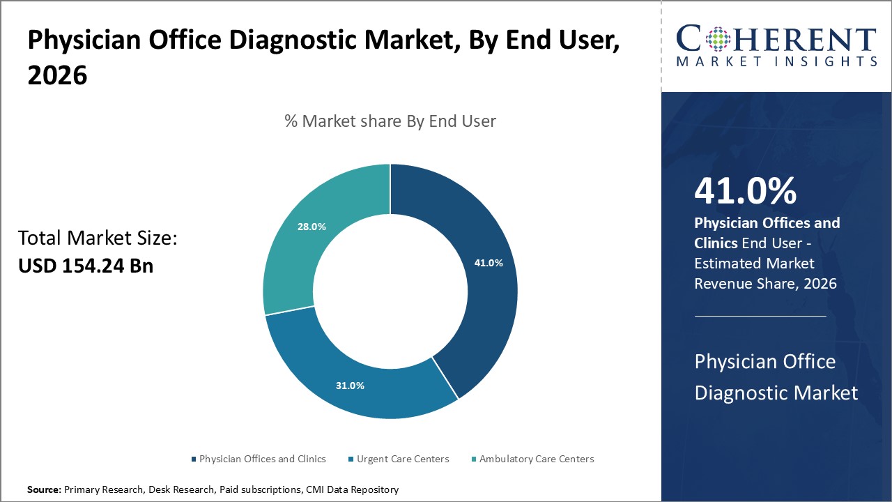 PHYSICIAN OFFICE DIAGNOSTIC MARKET