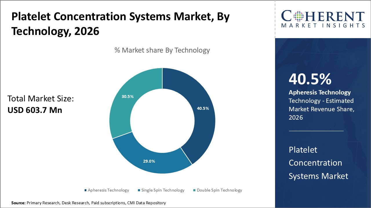 PLATELET CONCENTRATION SYSTEMS MARKET