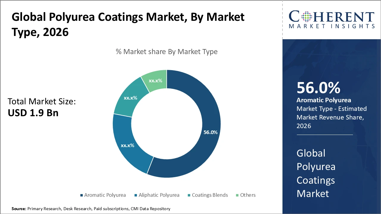 polyurea coatings market_fig1