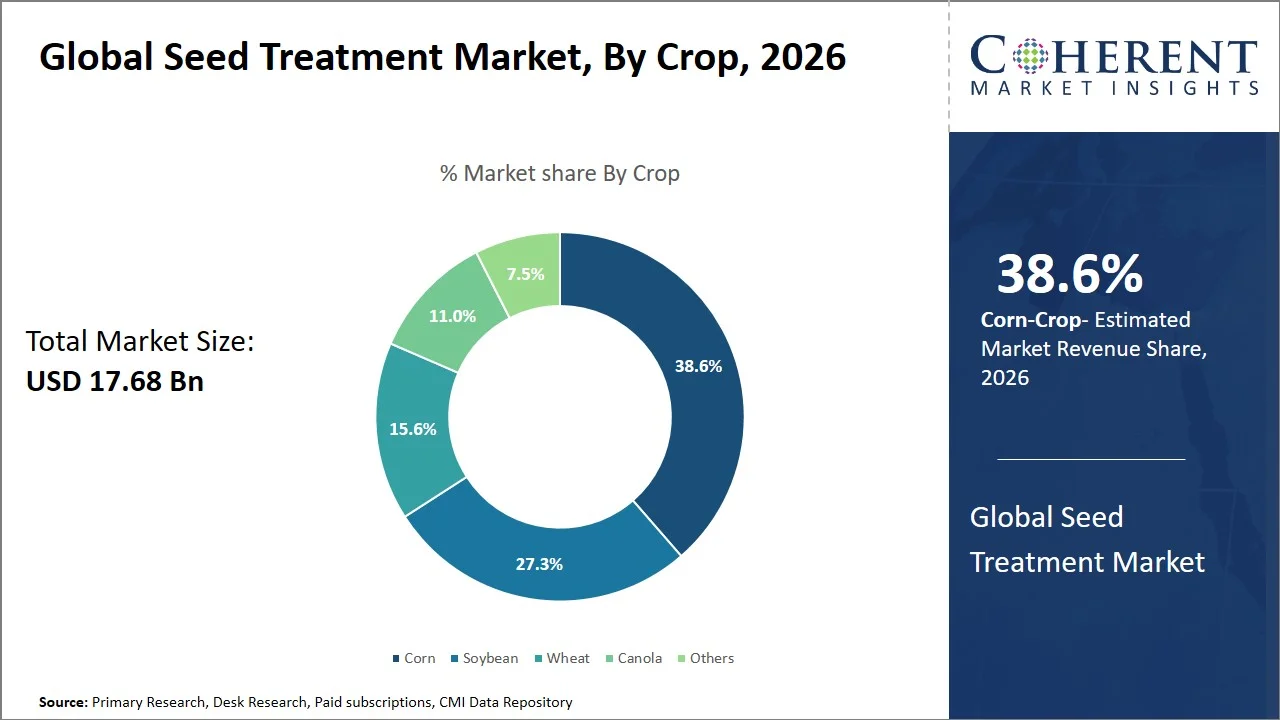 Seed Treatment Market By Crop