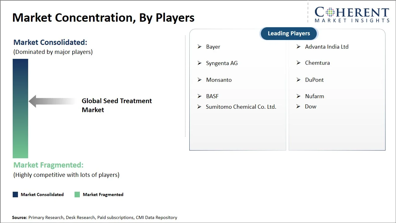 Seed Treatment Market Concentration By Players