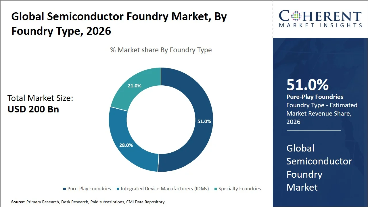 Semiconductor Foundry Market By Foundry Type