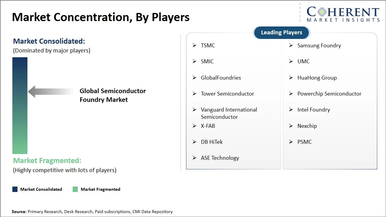 Semiconductor Foundry Market Concentration By Players