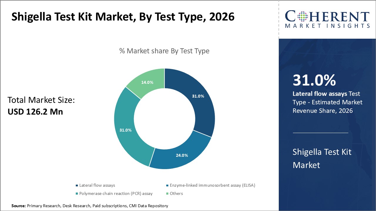 SHIGELLA TEST KIT MARKET