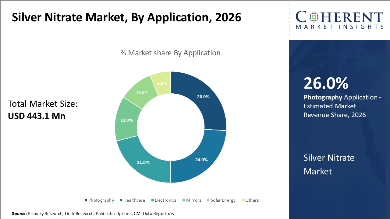 SILVER NITRATE MARKET