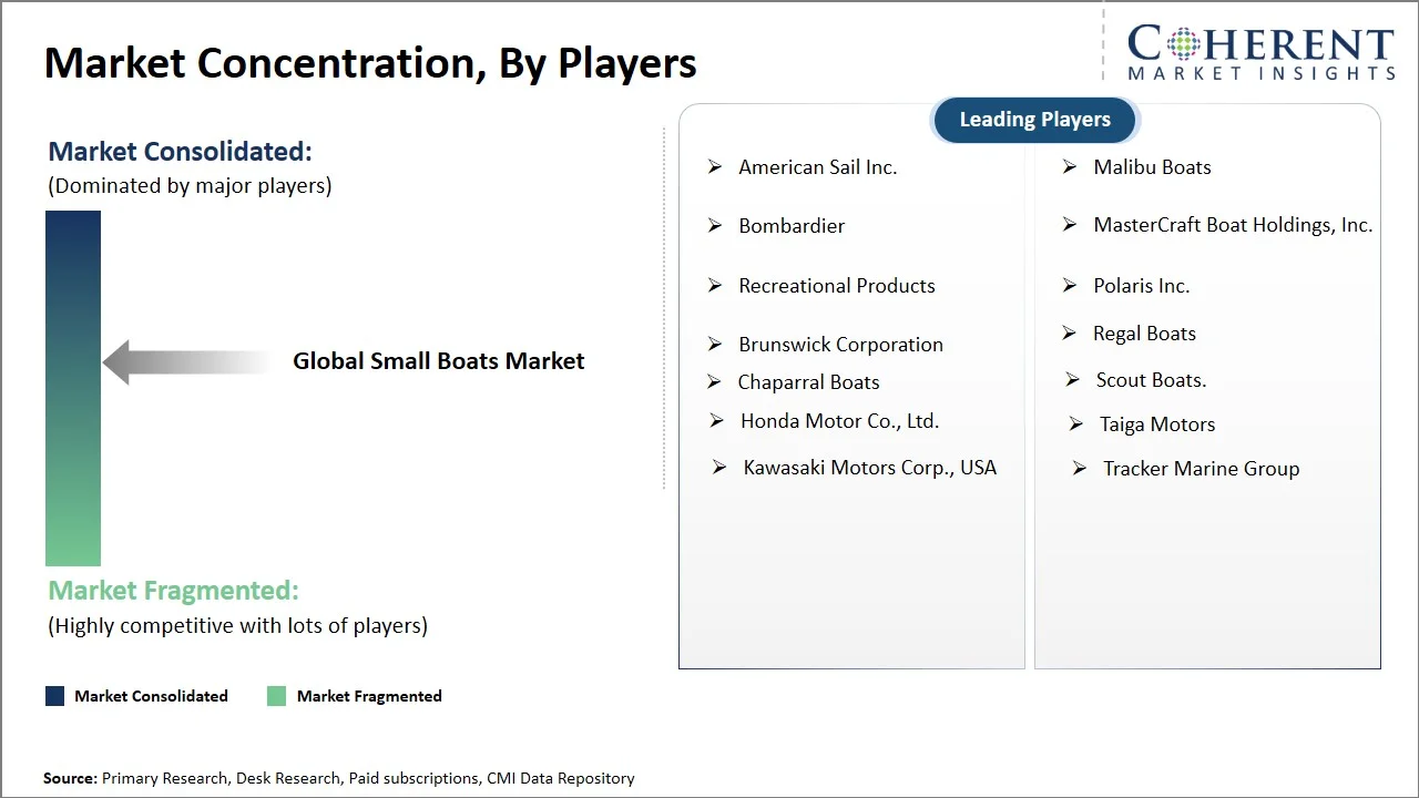 Small Boats Market Concentration By Players Small Boats Market Concentration By Players