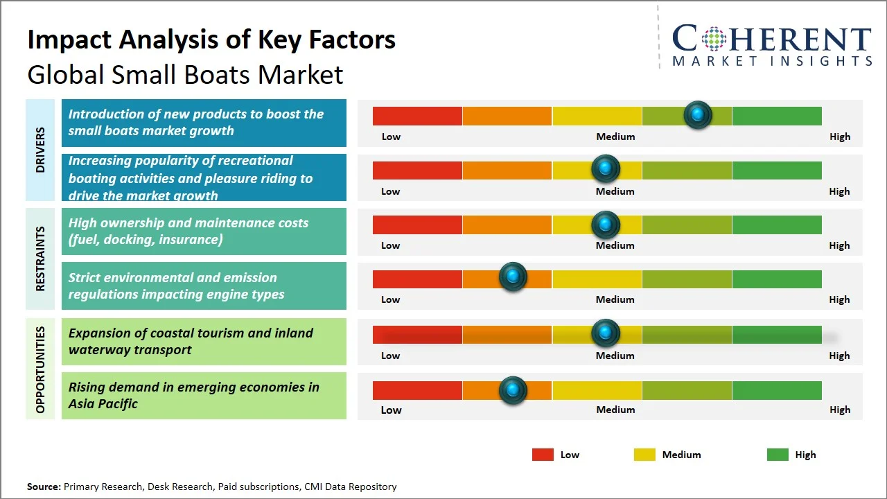 Small Boats Market Key Factors Small Boats Market Key Factors