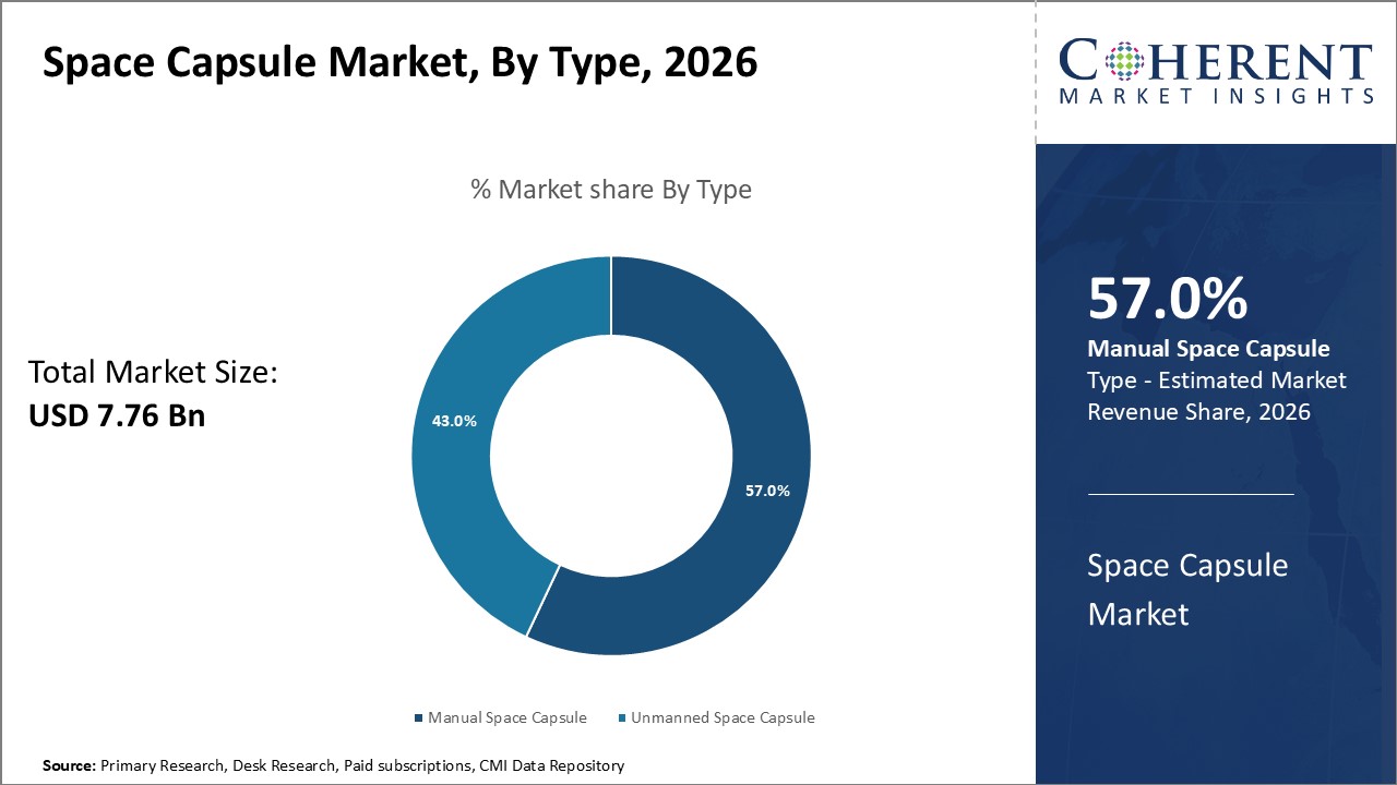 Space Capsule Market By Orbit Type