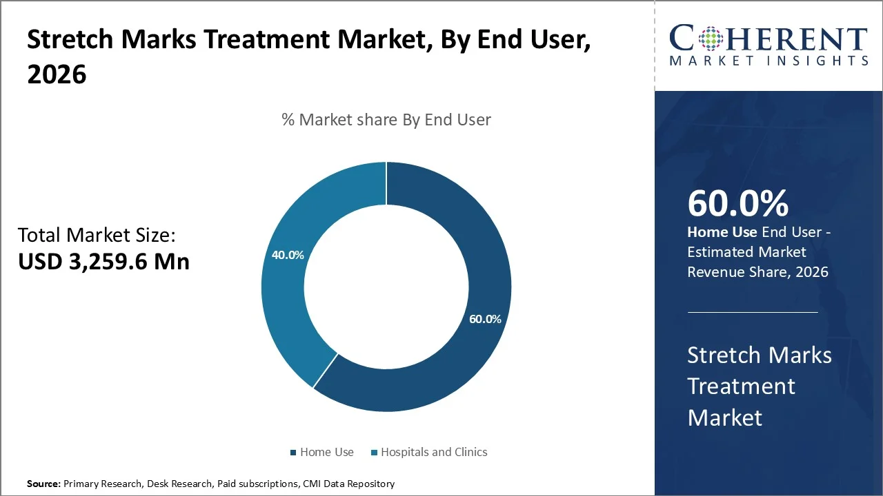Stretch Marks Treatment Market By End User